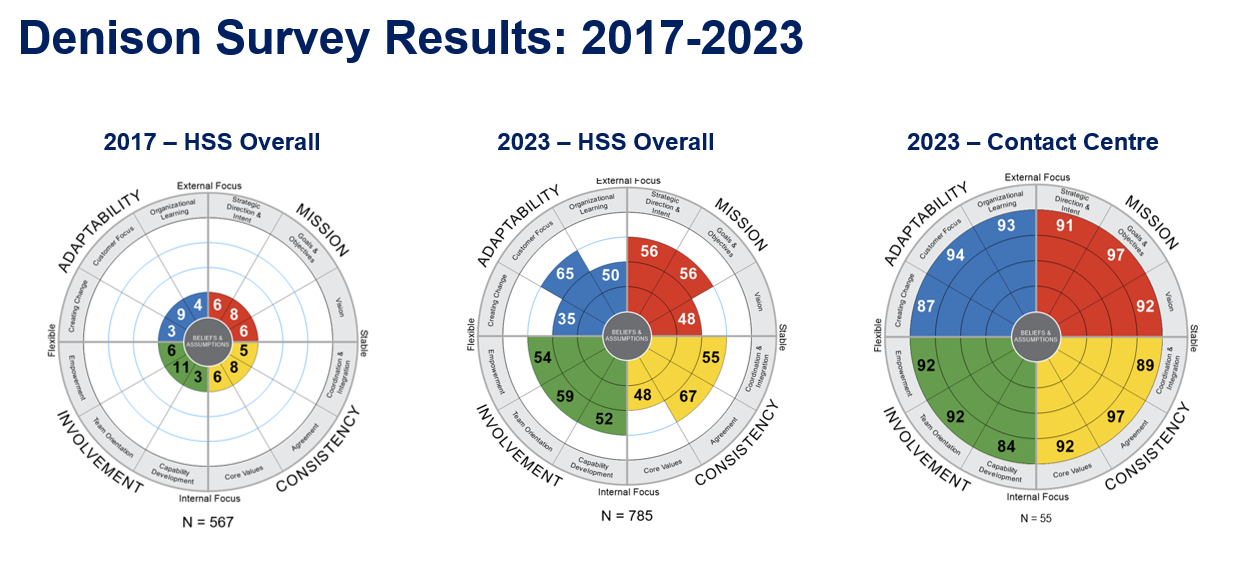 Graphic showing great survey results for the contact centre 